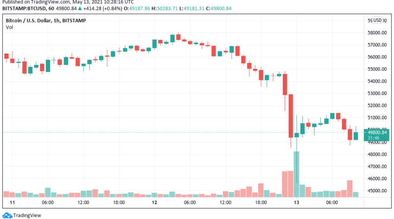 Bitcoin rutscht unter 50.000 US-Dollar, Trader warten auf Kaufsignal