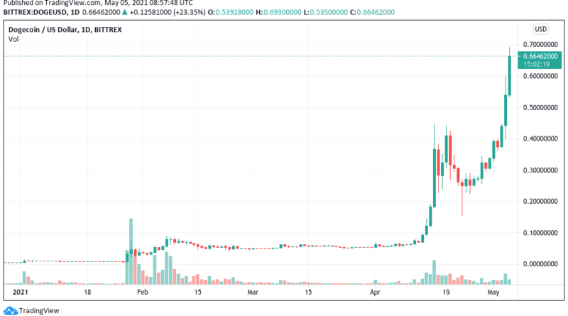 DOGE könnte wie XRP 2018 abschmieren