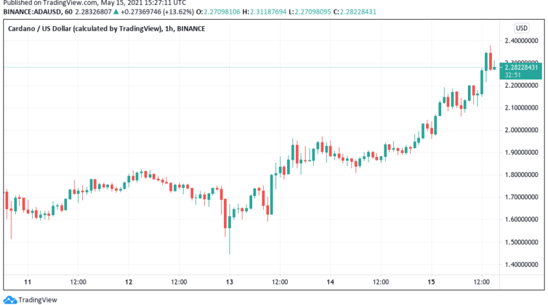 Cardano lässt die Muskeln spielen – ADA knackt 2 US-Dollar mit Wucht