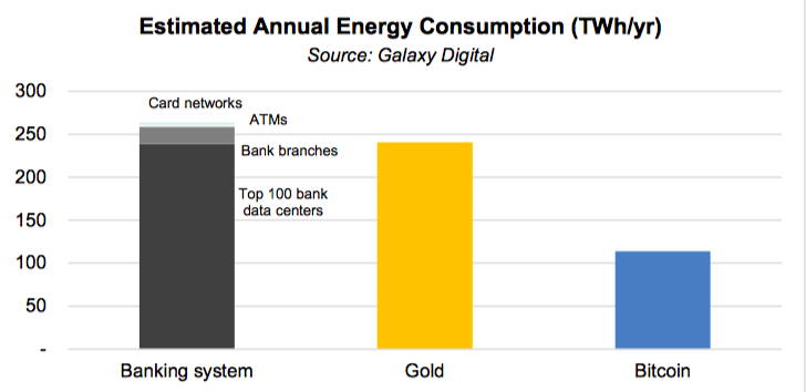 Bankensystem verbraucht doppelt so viel Strom wie Bitcoin