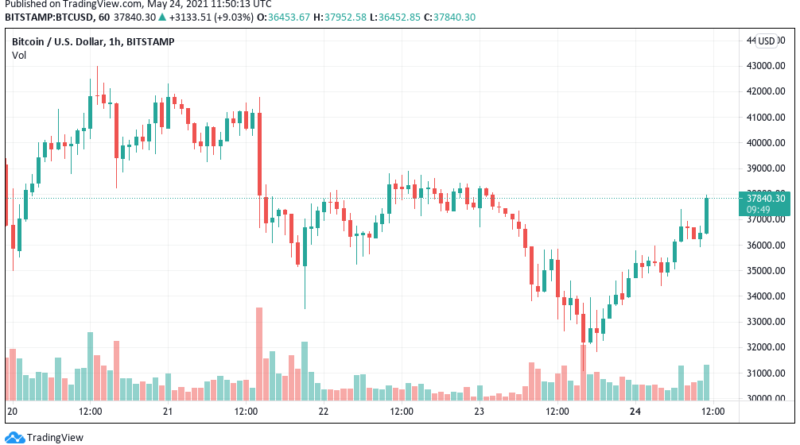 Bitcoin steigt um 6 Prozent: Bollinger-Bands-Schöpfer sieht bullisches BTC-Muster