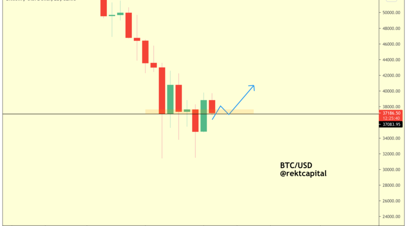 „Wichtiger Test“ – Bitcoin verteidigt 37.000 US-Dollar Marke erfolgreich