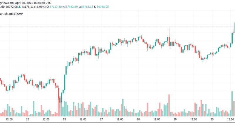 Bitcoin springt auf 57.000 US-Dollar – April nimmt versöhnliches Ende