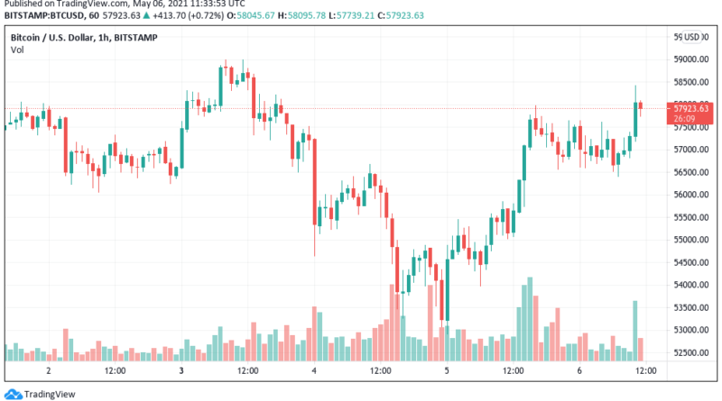 Gute Nachrichten – Bitcoin kratzt wieder an 58.000 US-Dollar Marke