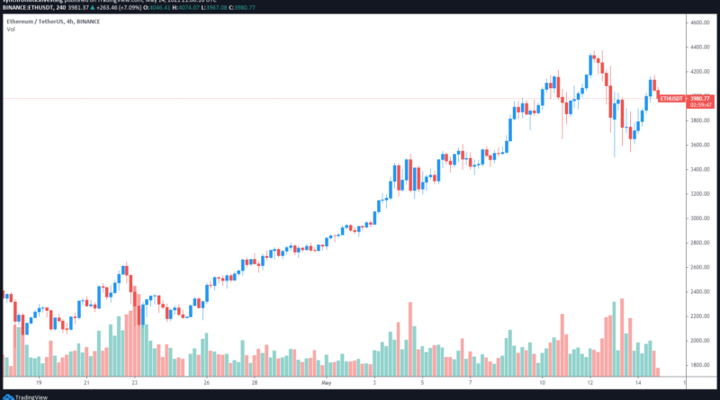 Altcoins gehen schon wieder steil, während Bitcoin sich noch fängt