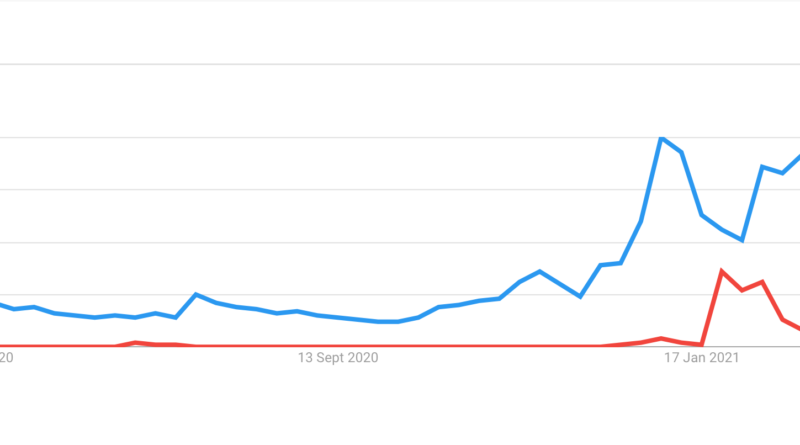 Mehr Google-Suchanfragen nach Dogecoin als nach Bitcoin