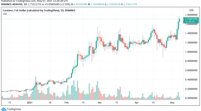 Cardano erreicht neues Rekordhoch – ADA nähert sich 2 US-Dollar