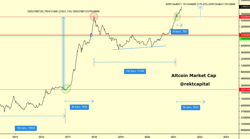 Altcoins könnten 2021 um 27.000 Prozent steigen