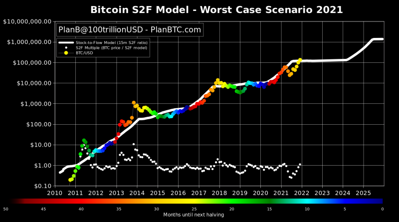 Bitcoin geht bis Ende 2021 „mindestens“ auf 135.000 US-Dollar