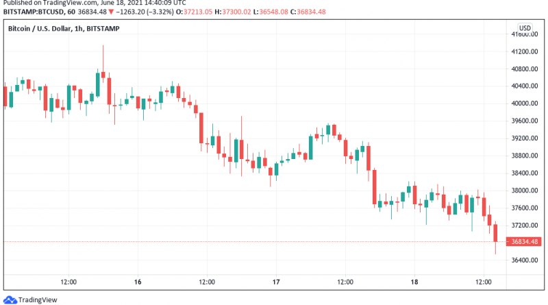 Schlechter Start ins Wochenende – Bitcoin rutscht unter 37.000 US-Dollar ab