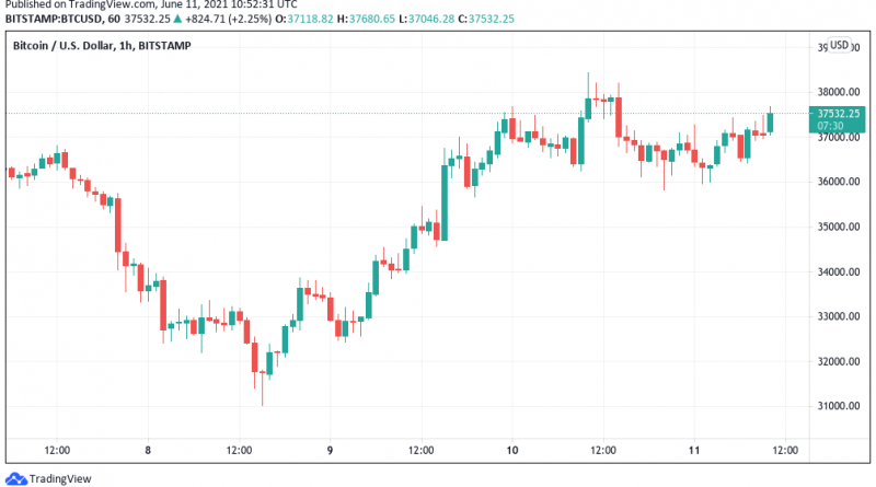 Bitcoin rettet sich vor neuem Abschwung – 38.000 US-Dollar Marke nun „entscheidend“