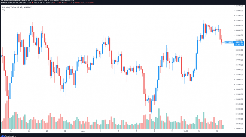 Bitcoin fällt auf 38.000 US-Dollar: Dip-Käufer erwarten weiteren Rückgang