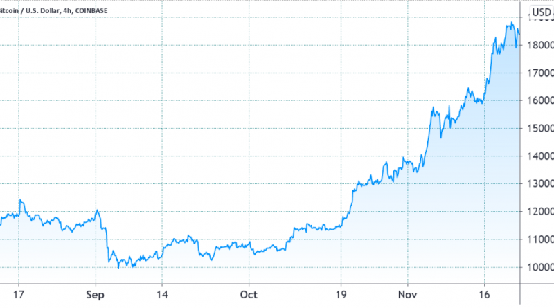 Trader von Anstieg auf 41.000 US-Dollar unbeeindruckt