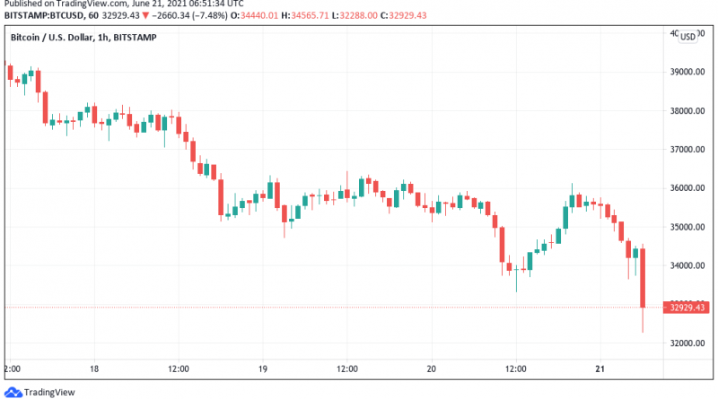 Bitcoin-Kurs fällt auf 32.500 US-Dollar