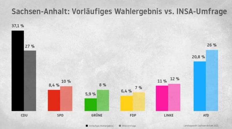 Machten die Wahlumfragen die CDU zum Sieger in Sachsen-Anhalt? â€” RT DE