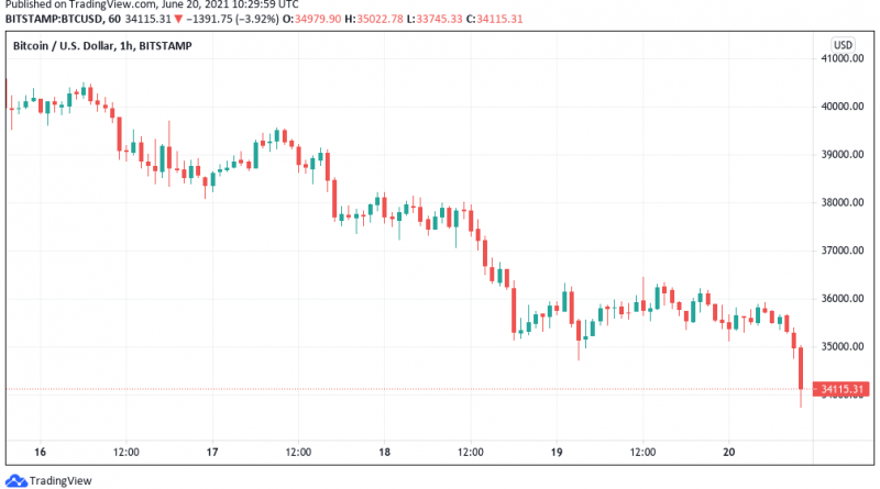 Bitcoin rutscht unter 34.000 US-Dollar, weiterer Verkaufsdruck droht