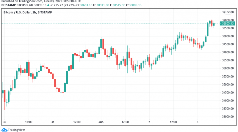 Bodenbildung abgeschlossen – Bitcoin schon fast zurück auf 40.000 US-Dollar