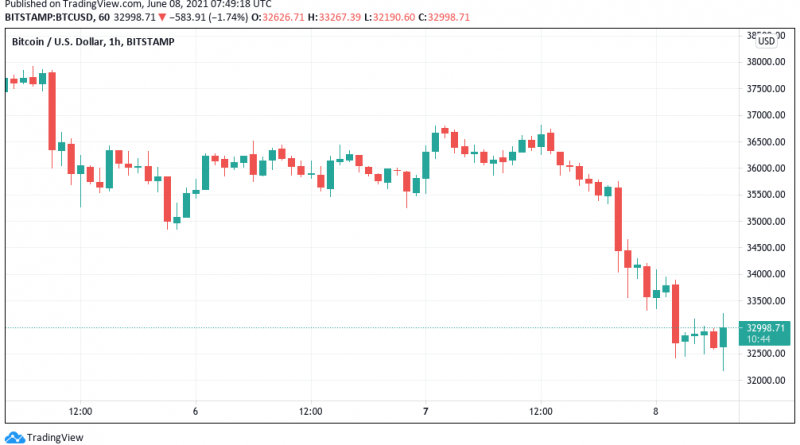 Bitcoin-Kurs könnte unter 30.000 US-Dollar fallen