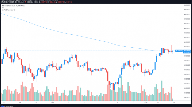 Bitcoin-Kurs erreicht 41.000 US-Dollar und knickt ein