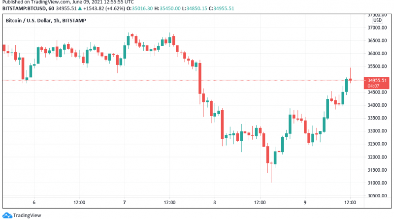 Zurück in Richtung 40.000 US-Dollar? – Bitcoin legt 6 % zu