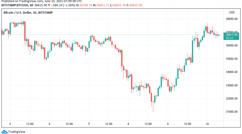 Bitcoin erholt sich auf 37.500 US-Dollar – Nächster Niederschlag droht bereits