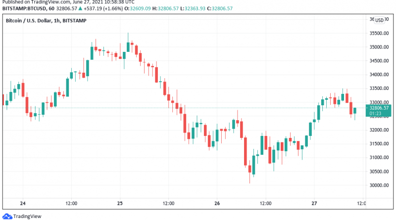 Verschnaufpause – Bitcoin kann Abschwung unter 30.000 US-Dollar vermeiden