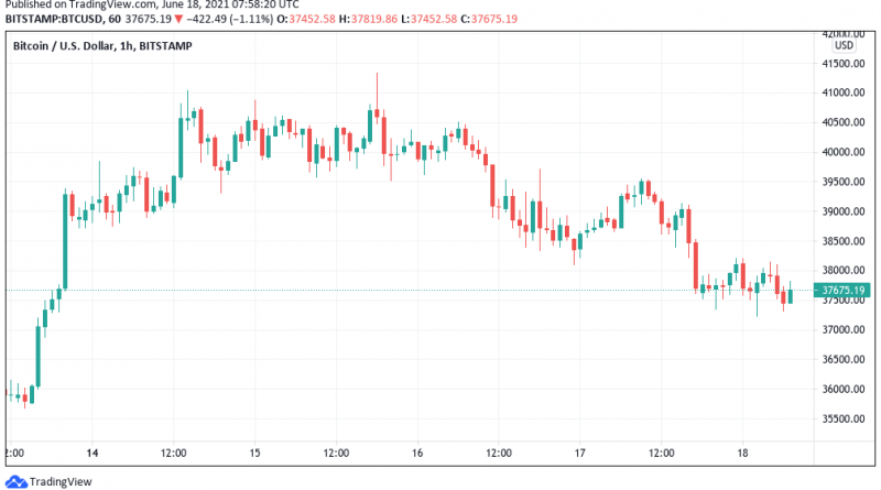 Bitcoin rutscht zurück auf 37.000 US-Dollar, NVT-Ratio gibt Hoffnung