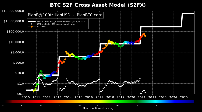 „Fast wie 2013“ – Zieht Bitcoin Parallelen zum Rekordlauf von vor acht Jahren?