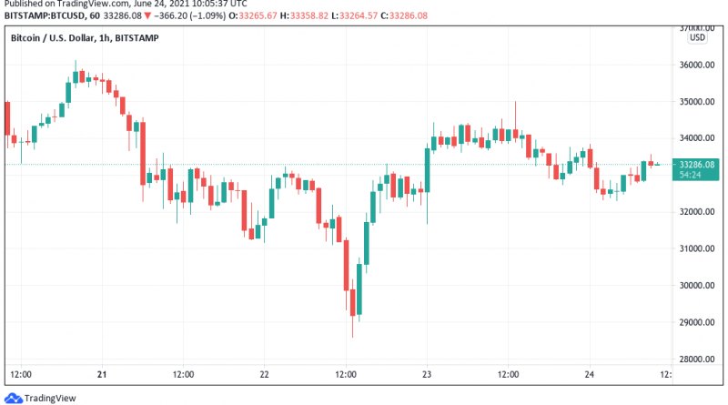 Bitcoin rutscht zurück auf 32.400 US-Dollar, Analysten bleiben optimistisch