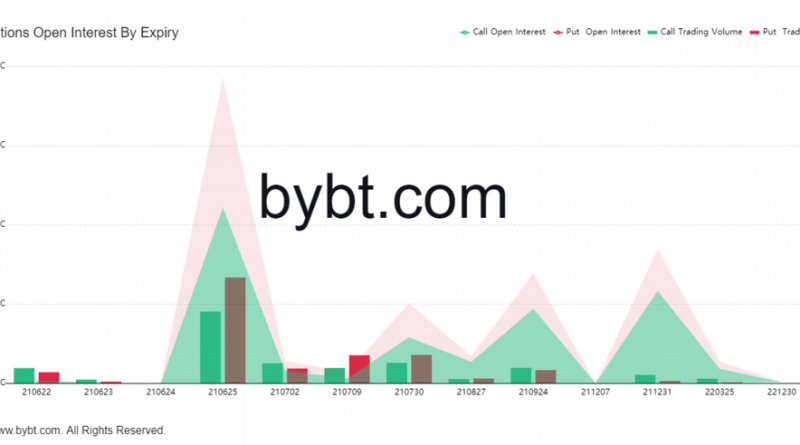 Bitcoin-Kurs bei 30.000 US-Dollar “nah am Boden”