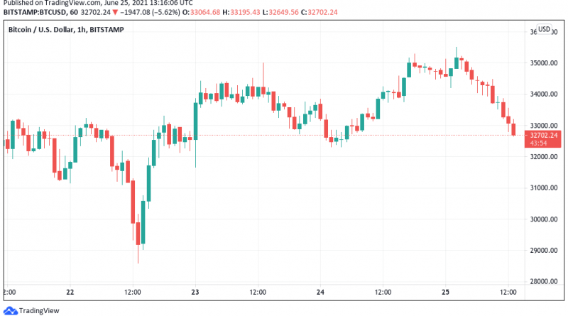 Bitcoin stürzt 2.500 US-Dollar ab, weitere Verluste in Aussicht