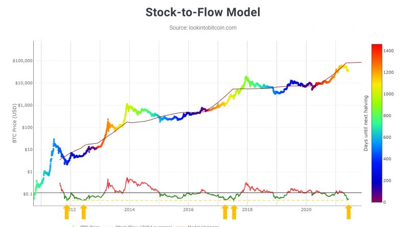 Härtetest für S2F – Bitcoin-Prognosemodell weicht so stark ab wie zuletzt 2017