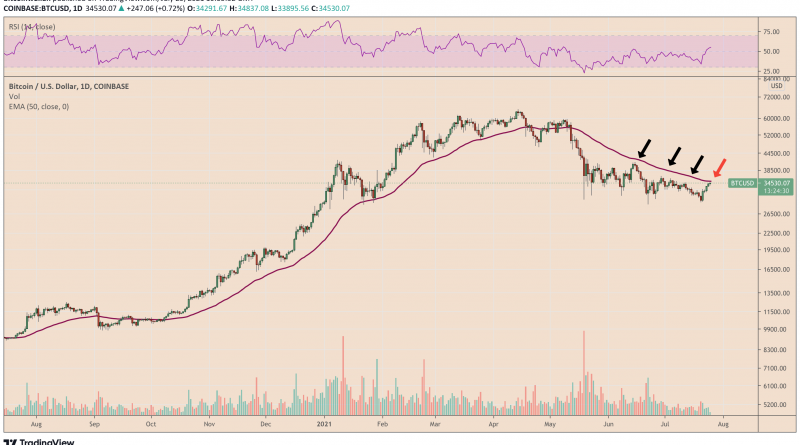 BTC-Bullen erwarten Ausbruch über 50-Tage-Durchschnitt