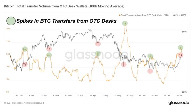 OTC-Handel läuft heiß – Die „großen Jungs“ wollen wieder Bitcoin