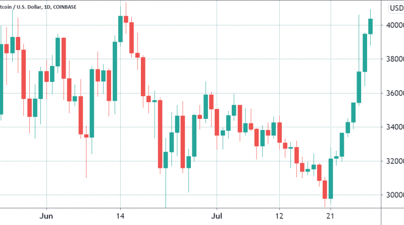 Bären werden bei Bitcoin-Kurs 40.000 US-Dollar weniger: Profi-Händler weiter vorsichtig