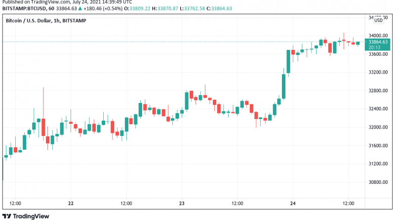 Bitcoin-Kurs klettert auf 34.000 US-Dollar: Trader prognostiziert starken Widerstand