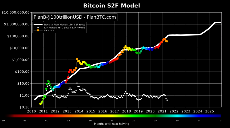 Bitcoin verzeichnet über Monat dritte rote Kerze in Folge: Stock-to-Flow-Modell auf harter Probe