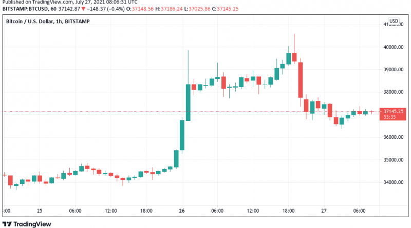 Bitcoin-Kurs schafft höheres Tief: Trader prognostiziert 45.000 US-Dollar