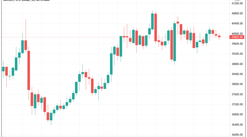 Bitcoin-Reserven auf Niveau wie vor Einbruch