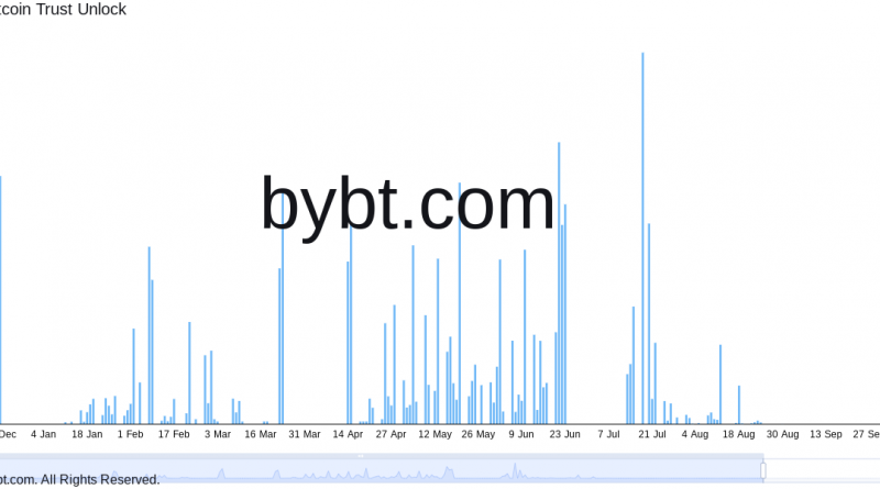 GBTC-Unlocking keine Gefahr für Bitcoin