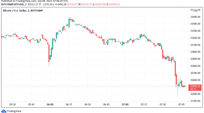 Bitcoin rutscht unter 33.000 US-Dollar, Shorts auf Bitfinex steigen plötzlich