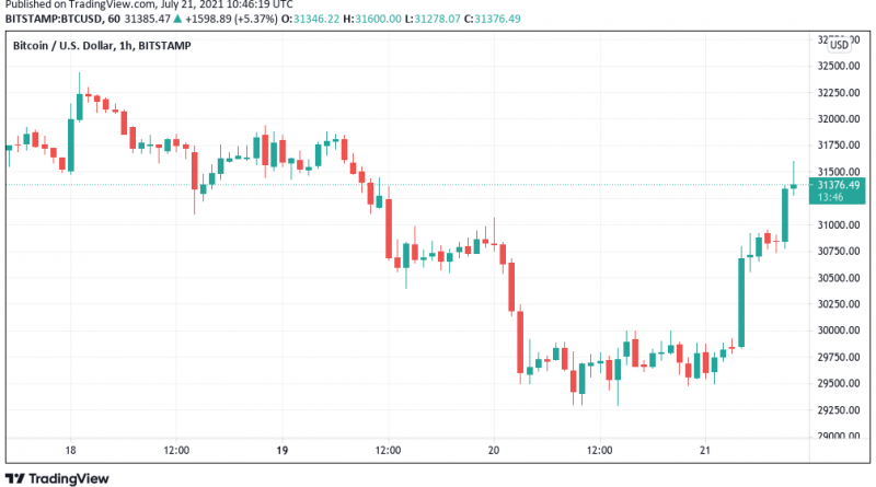 Experten befürchten immer noch BTC-Einbruch