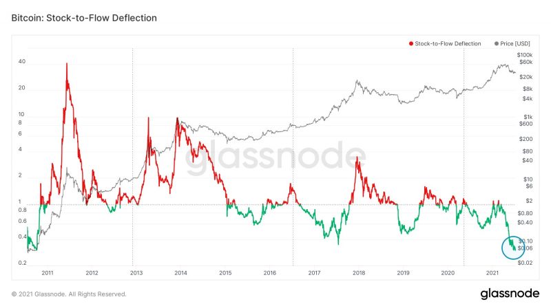 Tolle Kaufgelegenheit? – Bitcoin weicht 59 % von Stock-To-Flow Modell ab