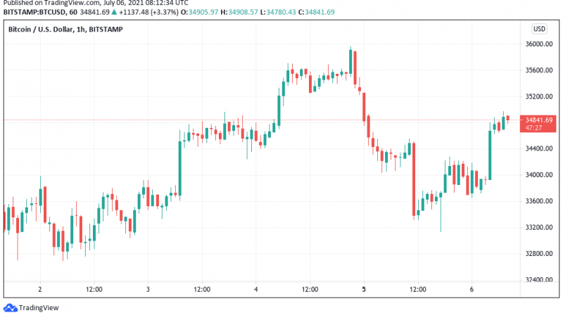 Bitcoin steuert auf 36.000 US-Dollar zu: Altcoins könnten stärker steigen