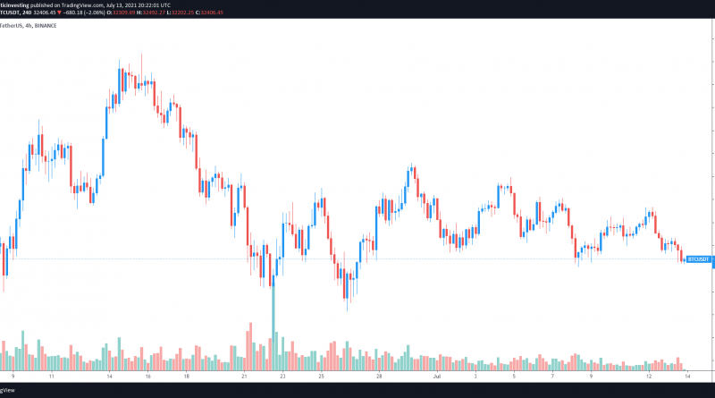 Bitcoin-Kurs rutscht auf unteres Ende seiner Spanne um 32.000 US-Dollar