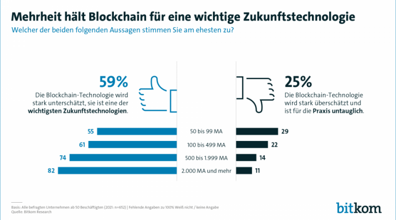 Deutsche Wirtschaft kommt bei Blockchain nicht voran