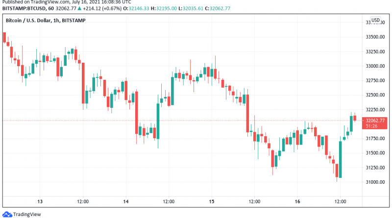 Bitcoin klettert zurück über 32.000 US-Dollar, Altcoins ziehen mit