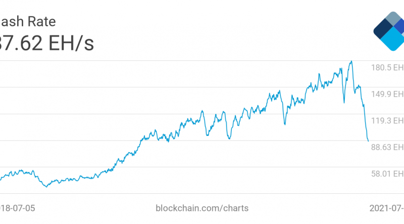 Schlechtes Vorzeichen? – Mining-Difficulty von Bitcoin fällt um 28 %