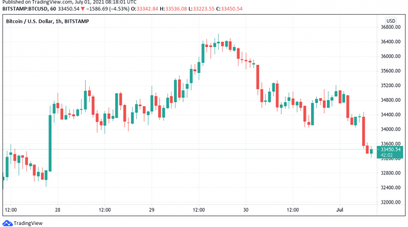 Bitcoin-Bullen müssen Unterstützung bei 33.000 US-Dollar halten