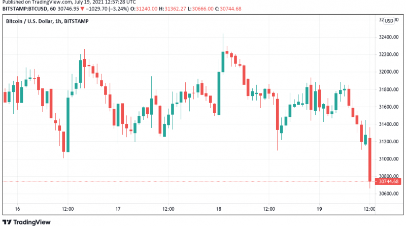 Bitcoin-Kurs rutscht unter 31.000 US-Dollar